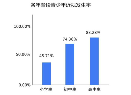 关于角膜塑形镜 家长关心的问题 答案都在这里